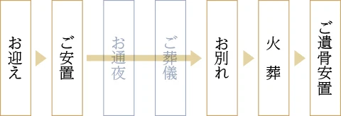 火葬プランのご葬儀の流れ